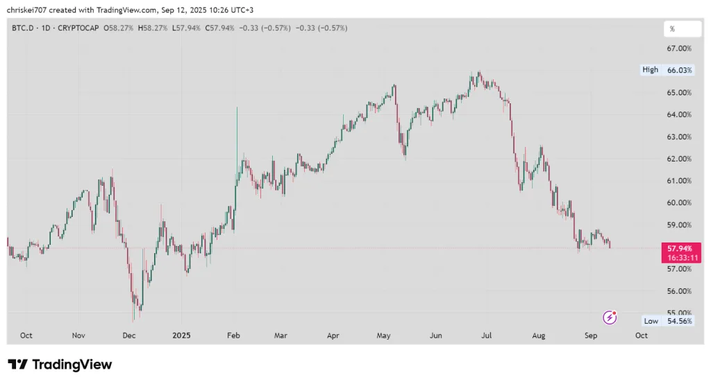 BTC.D TradingView Chart
