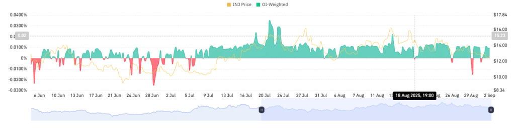 INJ OI-Weighted Chart