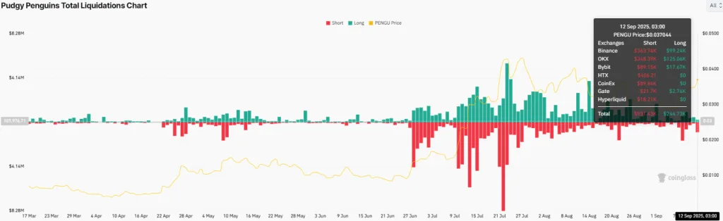 Pudgy Penguins Total Liquidations Chart
