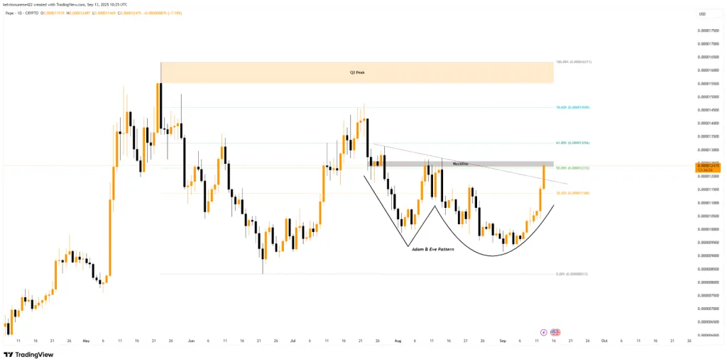 TradingView chart of PEPE