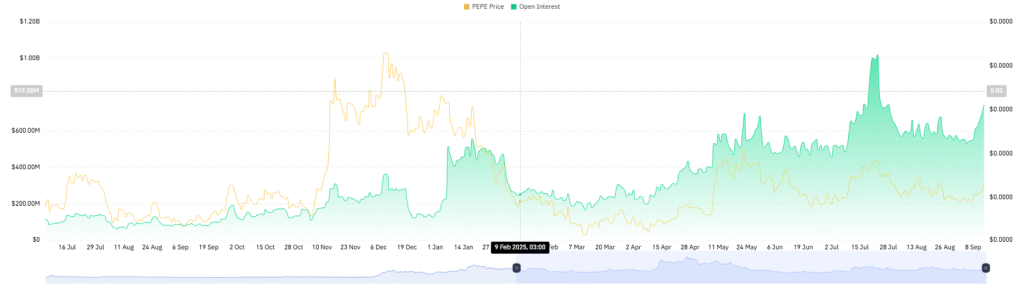 Open Interest chart of PEPE