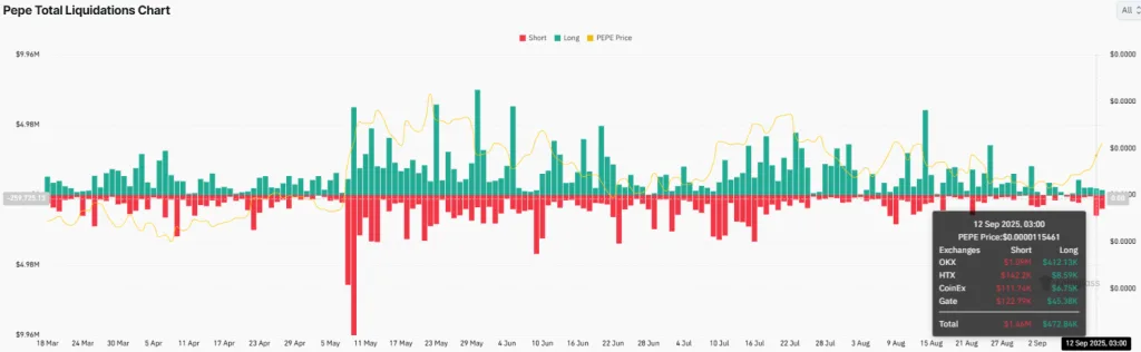 PEPE Liquidation chart