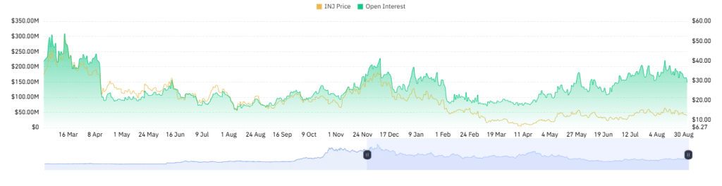 INJ Open Interest Chart