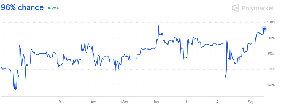 polymarket chart of XRP