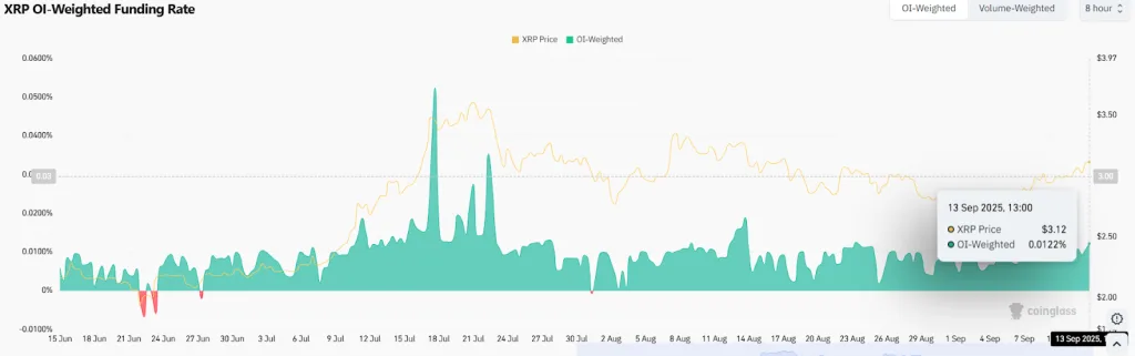 OI chart of XRP