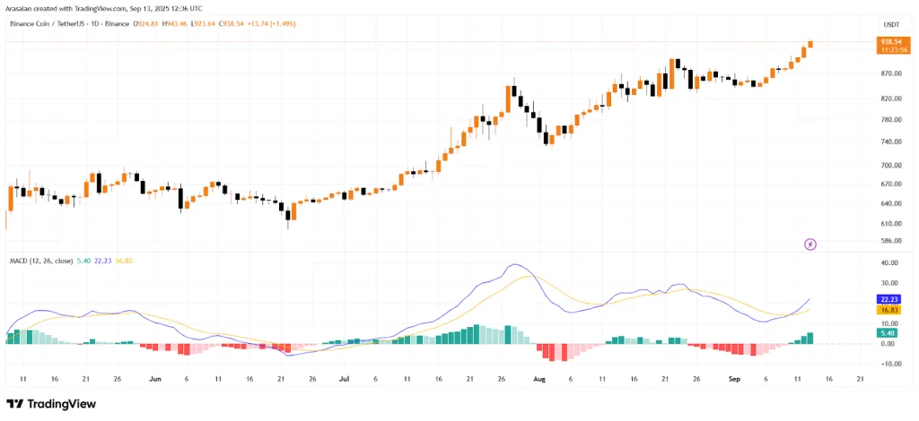 TradingView chart of BNB