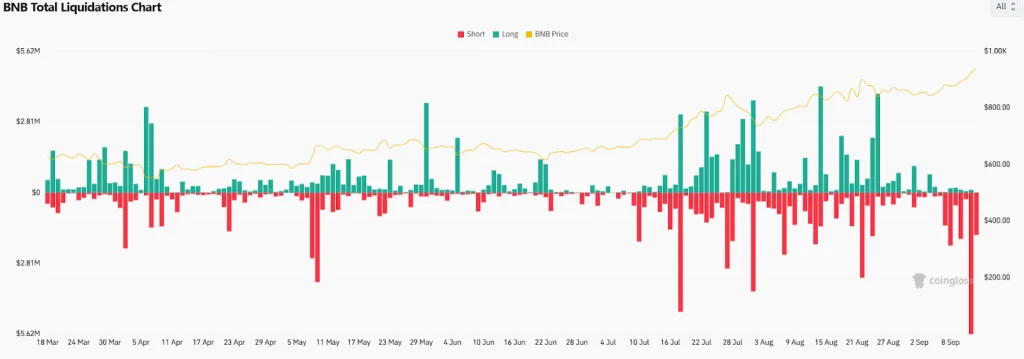 Liquidation chart of BNB