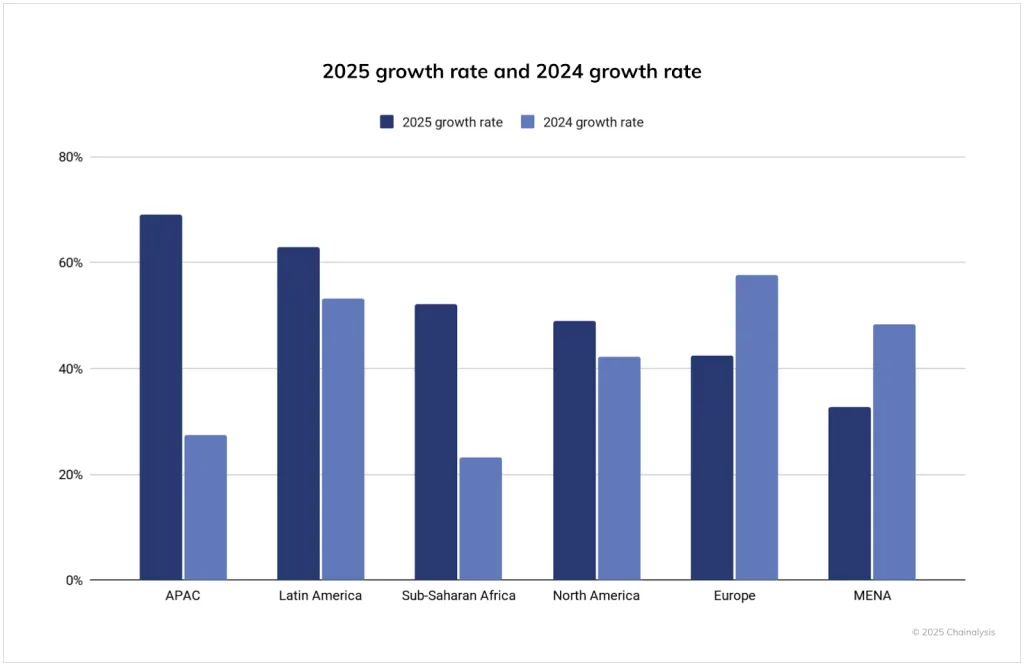 Bitcoin growth