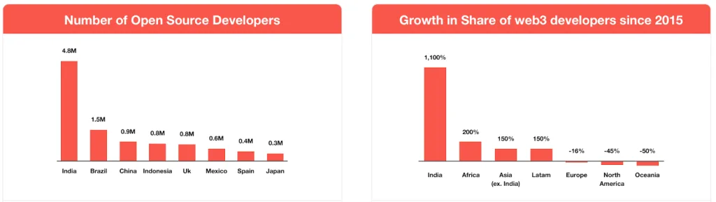 develpment in Asia