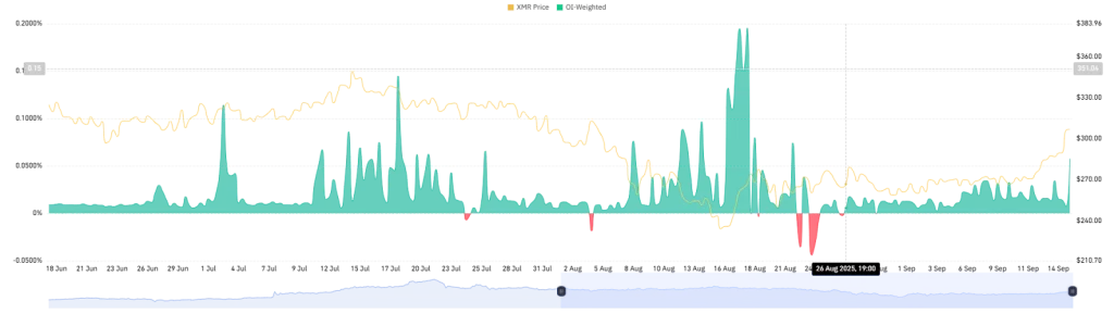 XMR OI-Weighted Funding Rate Chart