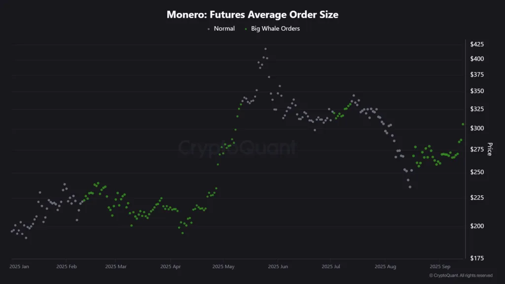 Monero: Futures Average Order Size Chart