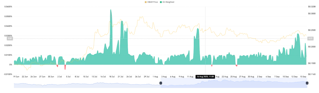 HBAR OI-Weighted Funding Rate Chart