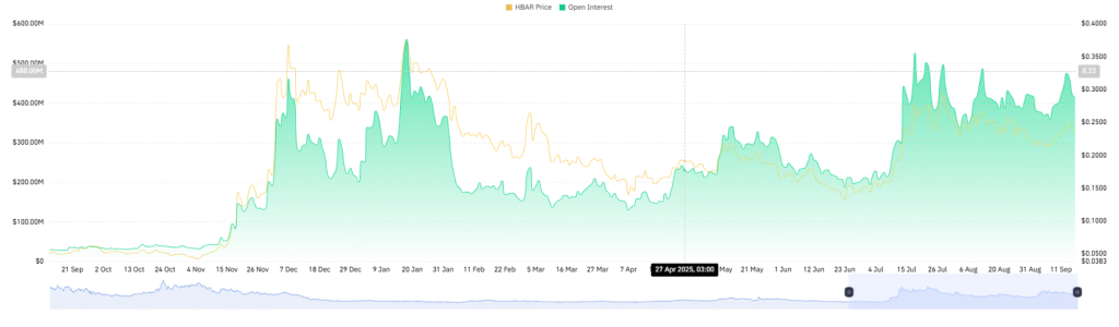 HBAR Open Interest Chart