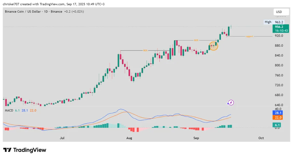 tradingview chart of BNB