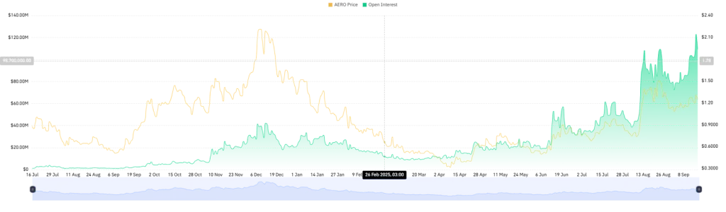 AERO Open Interest Chart