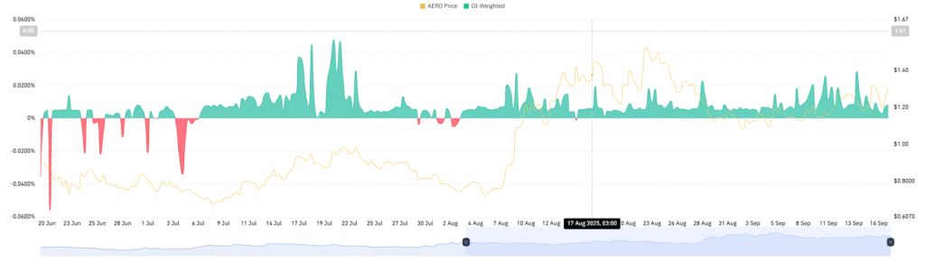 AERO OI-Weighted Funding Rate Chart