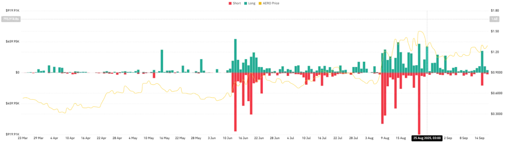 AERO Liquidation Chart