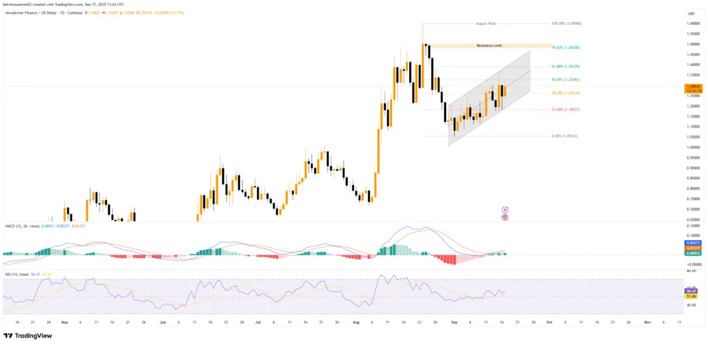 AERO TradingView Chart