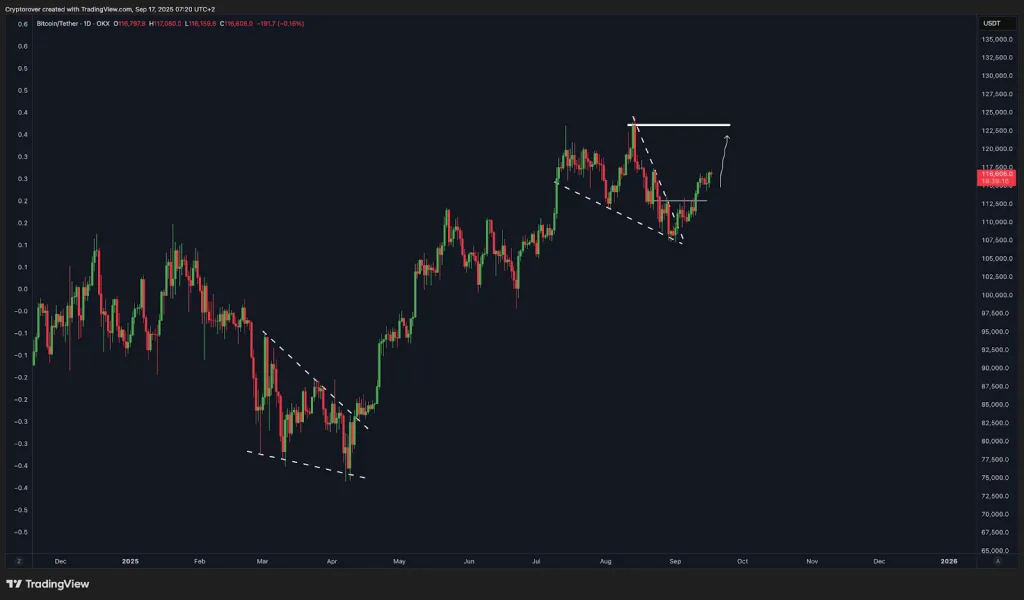 price chart of BTC