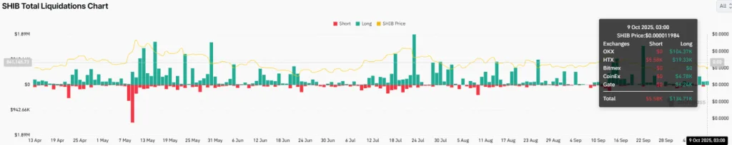 SHIB Total Liquidations Chart