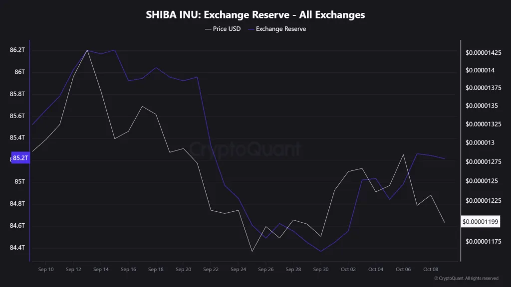SHIBA INU Exchange Reserve Chart