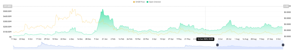 SHIB Open Interest Chart