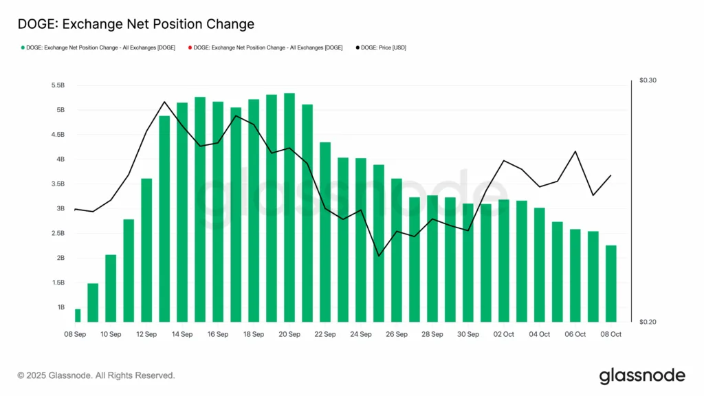 DOGE: Exchange Net Position Change