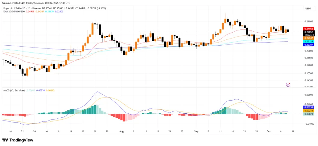 DOGE TradingView Chart