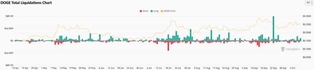 DOGE Total Liquidations Chart