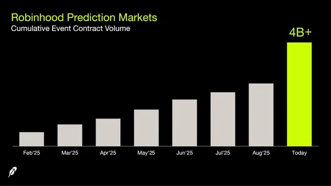 Robinhood Prediction Market - Cumulative Event Contract Volume