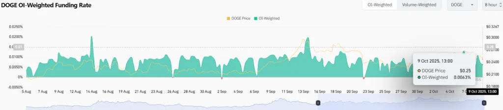 DOGE OI-Weighted Funding Rate