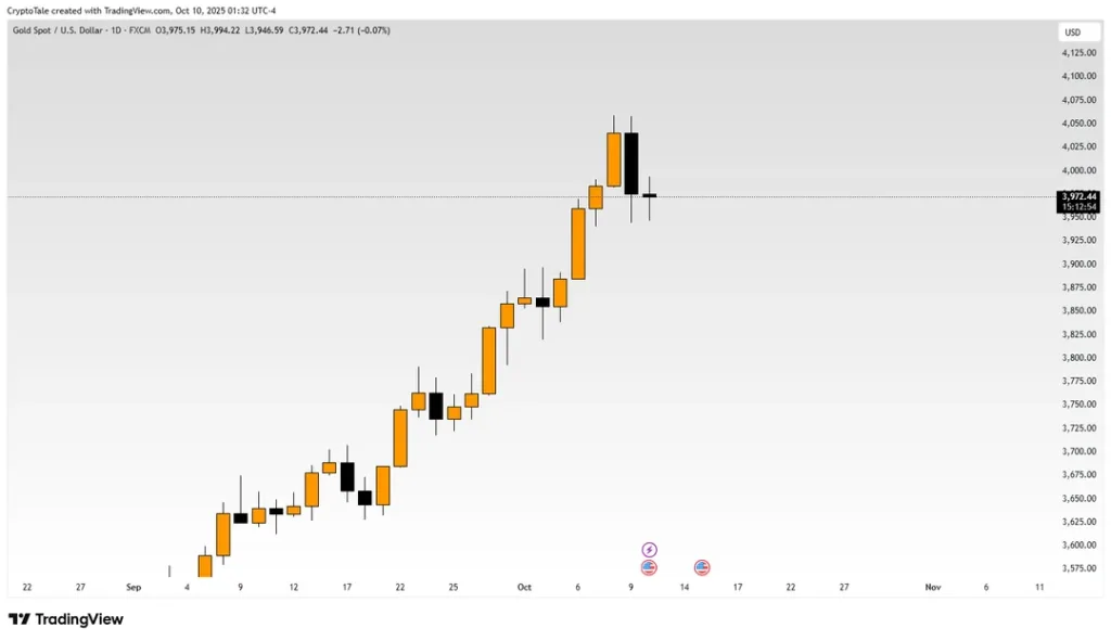 Gold TradingView Chart