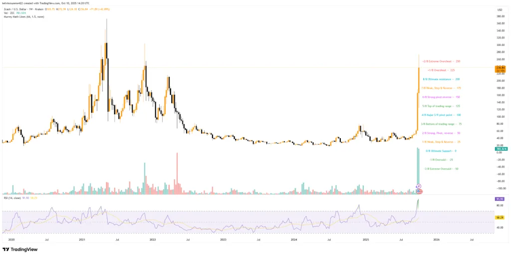 ZEC TradingView Chart