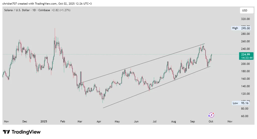 SOL/USD 1D Chart - TradingView