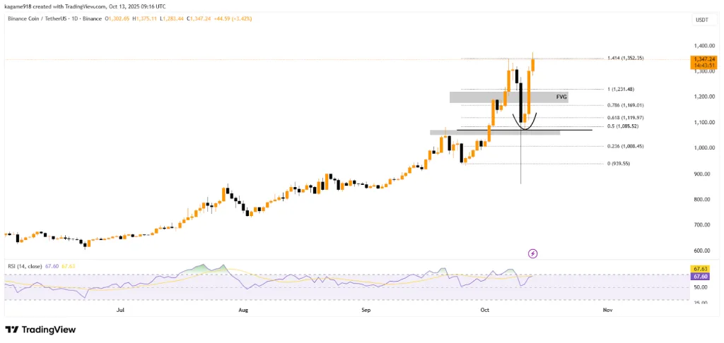 BNB TradingView Chart