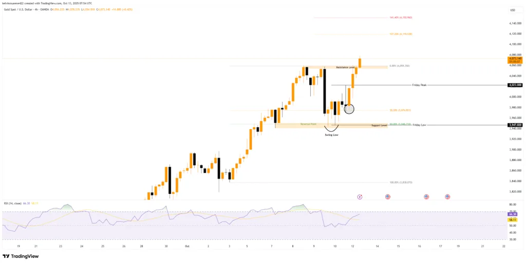 Gold Spot/USD 4H TradingView Chart