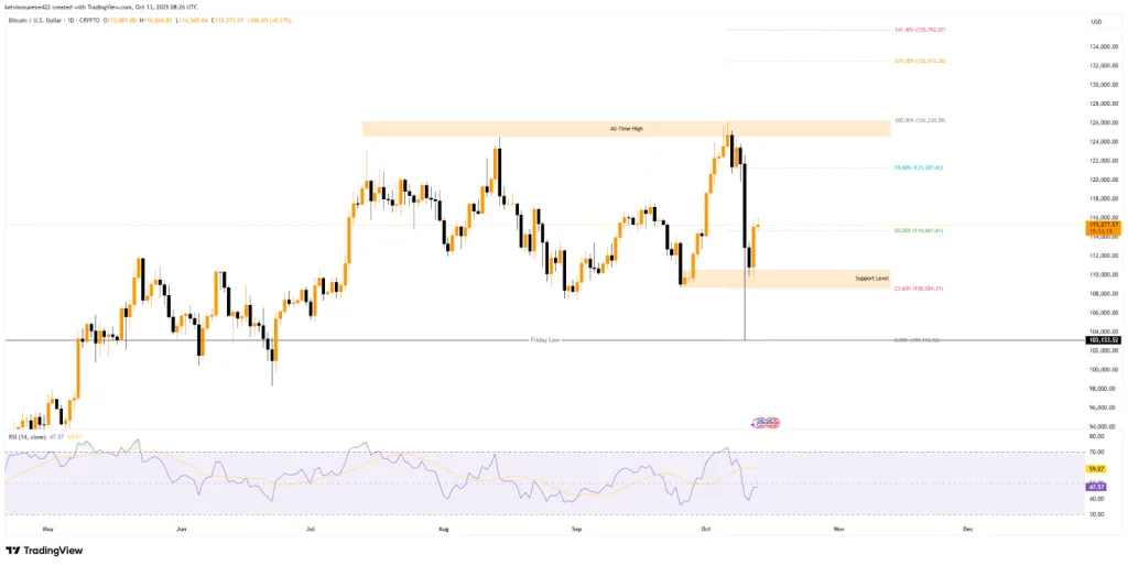 Bitcoin/USD 1D TradingView Chart