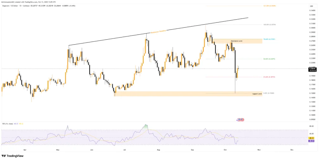 DOGE TradingView Chart