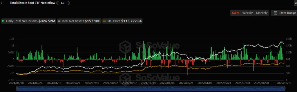 Total Bitcoin Spot ETF Net Inflow - SosoValue