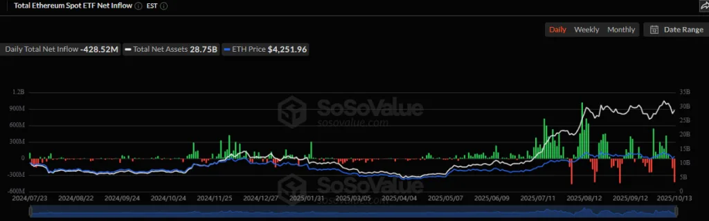 Total Ethereum Spot ETF Net Inflow - SosoValue