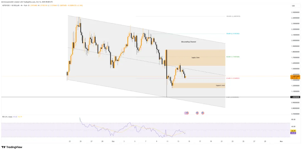 ASTER/USD 4H Chart - TradingView