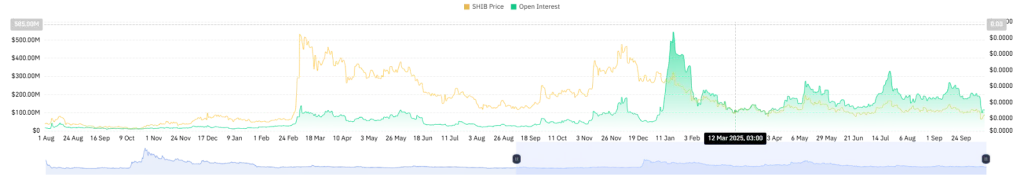 SHIB Open Interest - CoinGlass