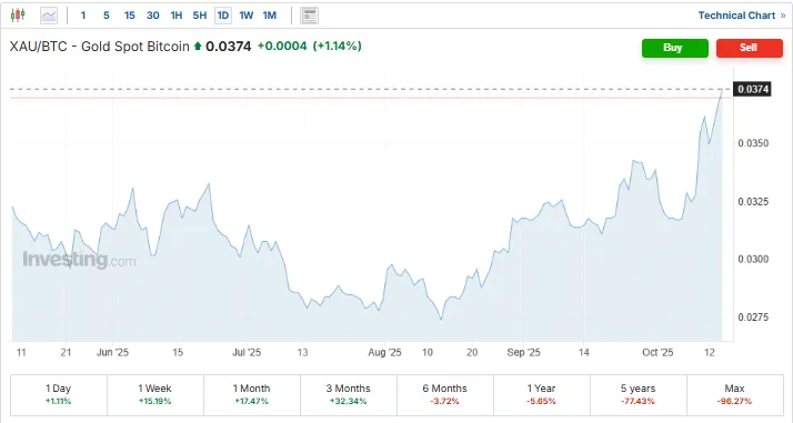 XAU/BTC - Gold Spot Bitcoin Chart