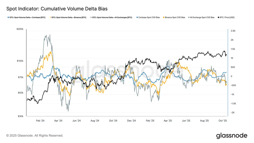 Spot Indicator: Cumulative Volume Delta Bias Chart