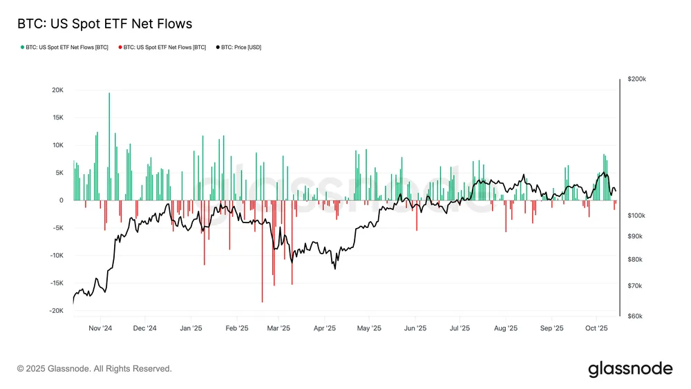 BTC: US Spot ETF Net Flows Chart