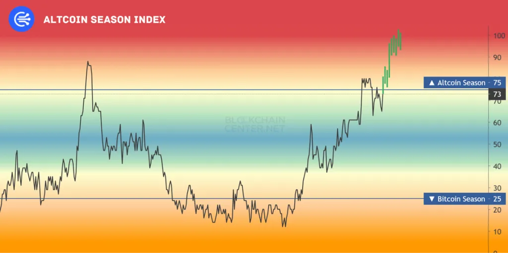 Altseason Index