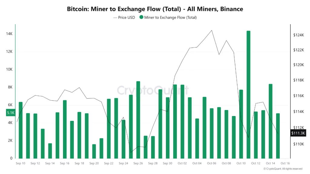 Bitcoin Miner to Exchange Flow - CryptoQuant