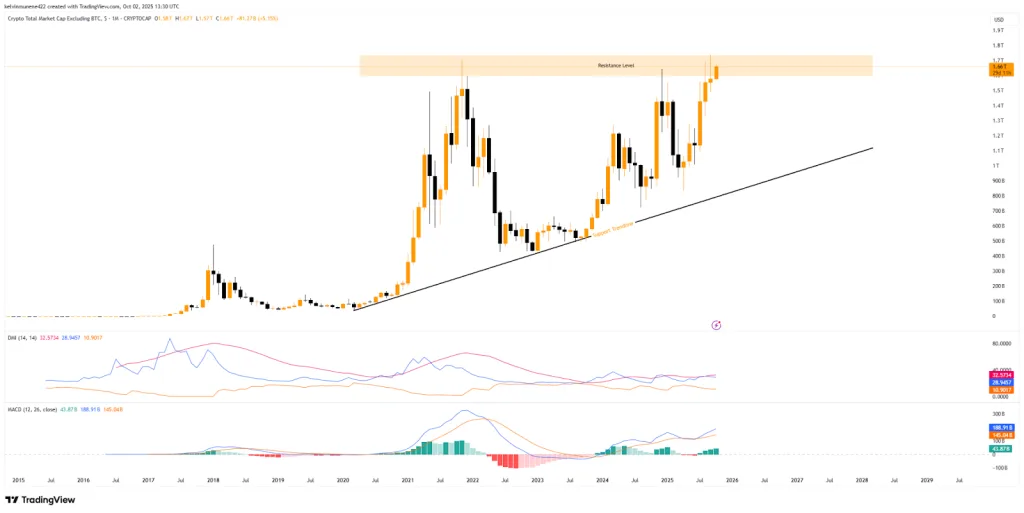 Crypto Total Marketcap Excluding BTC 1M TradingView Chart