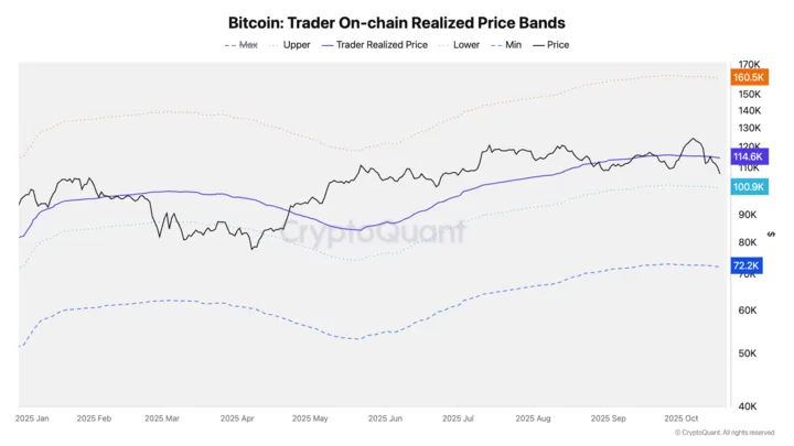 Bitcoin: Trader On-chain realized price brands