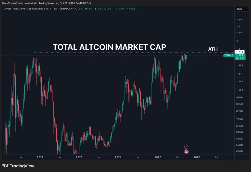 Total Altcoin Market Cap Chart
